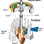 Generator Turbine Shaft