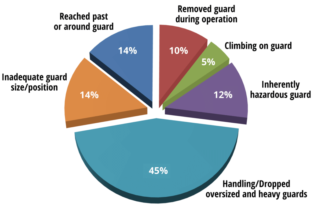 Injuries Related to Equipment Guarding